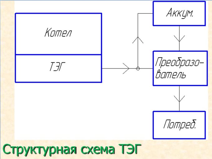 структурная схема ТЭГ